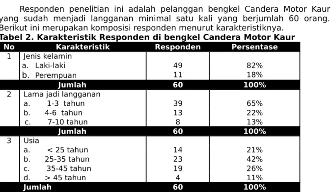Tabel 2. Karakteristik Responden di bengkel Candera Motor Kaur No Karakteristik Responden Persentase