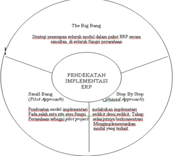 Gambar 2.3 Pendekatan Implementasi ERP  2.1.7  Manfaat ERP