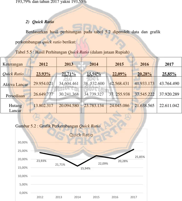 Tabel 5.5 : Hasil Perhitungan Quick Ratio (dalam jutaan Rupiah) 