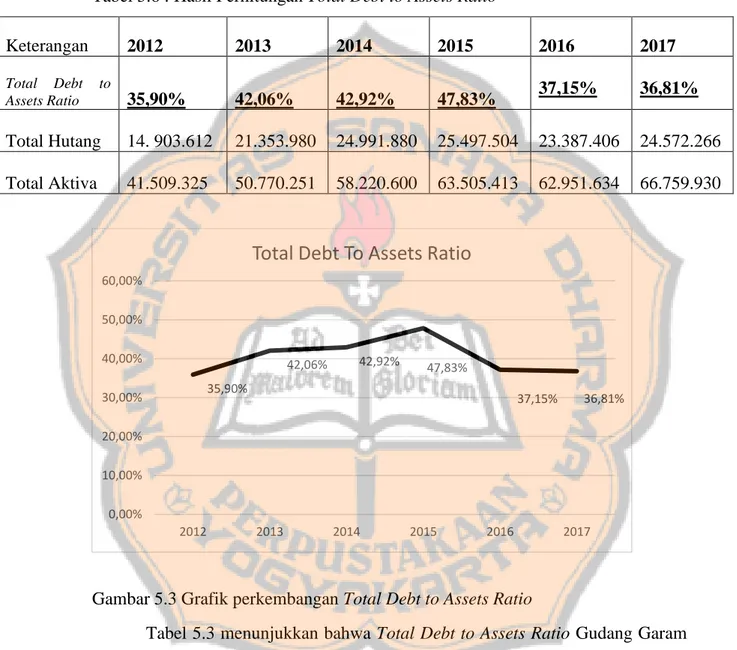 Tabel 5.6 : Hasil Perhitungan Total Debt to Assets Ratio  Keterangan  2012  2013  2014  2015  2016  2017  Total  Debt  to  Assets Ratio  35,90%  42,06%  42,92%  47,83%  37,15%  36,81%  Total Hutang  14