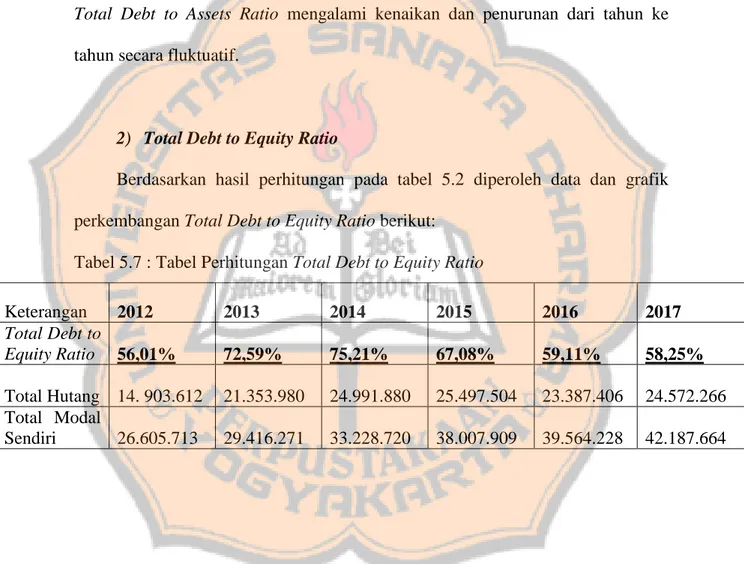 Tabel 5.7 : Tabel Perhitungan Total Debt to Equity Ratio 