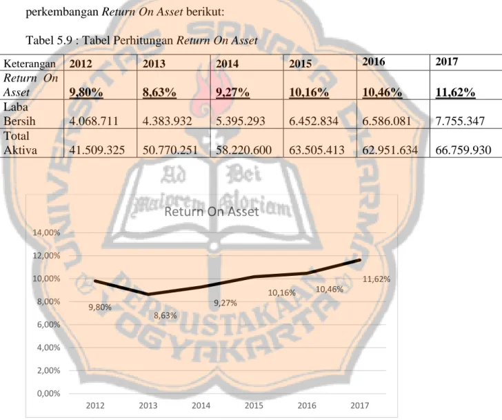 Tabel 5.9 : Tabel Perhitungan Return On Asset 