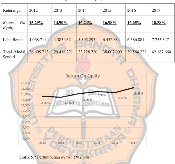Tabel 5.10 : Tabel Perhitungan Return On Equity  Keterangan  2012  2013  2014  2015  2016  2017  Return  On  Equity  15,29%  14,90%  16,24%  16,98%  16,65%  18,38%  Laba Bersih  4.068.711  4.383.932  5.395.293  6.452.834  6.586.081  7.755.347  Total  Modal
