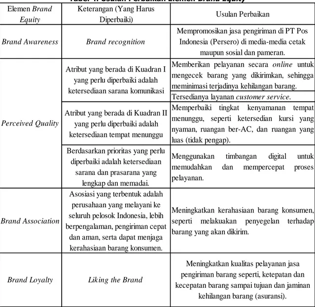 Tabel 4. Usulan Perbaikan Elemen Brand Equity 