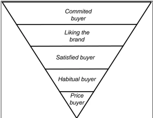 Gambar 1. Piramida Brand Loyalty  2.5  Teknik  Sampling 