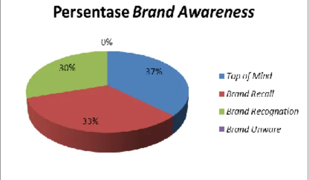 Gambar 2. Pie Chart Brand Awareness PT. Pos Indonesia (Persero) 