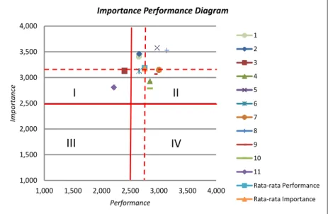Gambar 3. Importance Performance Diagram  