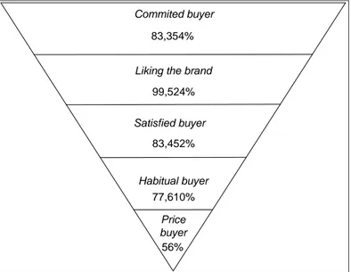 Gambar 4. Piramida Brand Loyalty PT. Pos Indonesia (Persero) 5.  ANALISIS 