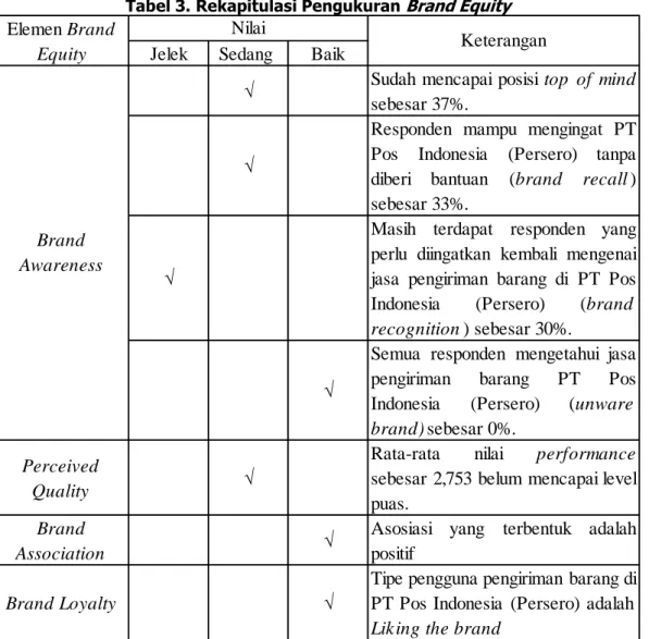 Tabel 3. Rekapitulasi Pengukuran Brand Equity  Jelek Sedang  Baik