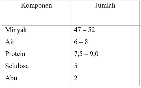 Tabel 2.1.2.1. Komposisi Inti Sawit 