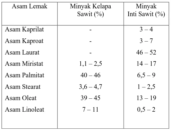 Tabel 2.2.1. Komposisi Asam Lemak Minyak Sawit 