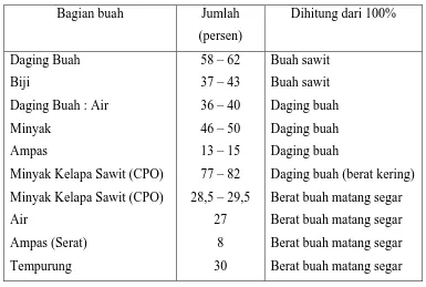 Tabel 2.3.1.1. Nilai Konversi buah kelapa sawit 