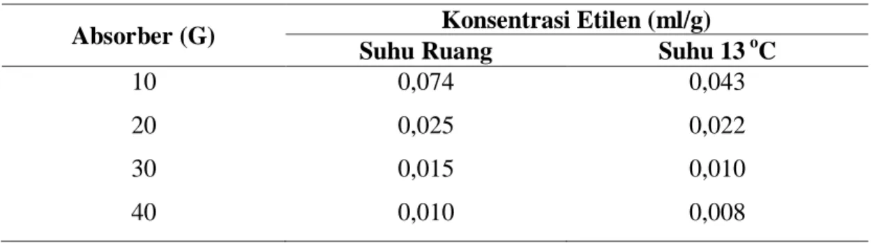 Gambar 2.Produksi etilen selama penundaan pematangan (a) suhu ruang, (b) suhu 13   C 