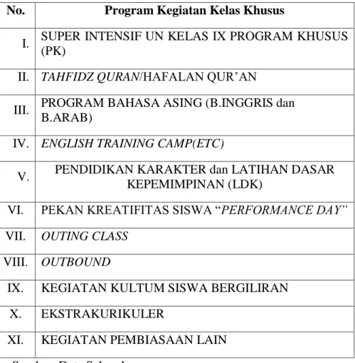Tabel 2.1 Program Kelas Khusus MTs Negeri Surakarta II 