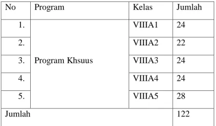 Tabel 3.2 Populasi siswa kelas VIII PK MTs Negeri Surakarta II 
