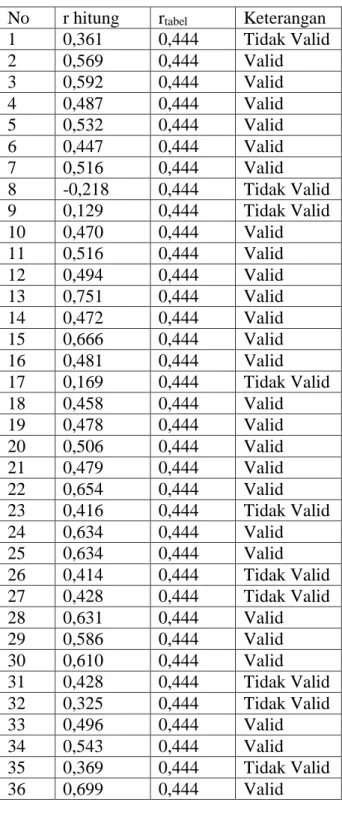 Tabel 3.5 Validitas Persepsi mengenai Program Khusus  No  r hitung r tabel  Keterangan 