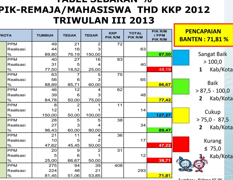 TABEL SEBARAN %   PIK-REMAJA/MAHASISWA  THD KKP 2012  TRIWULAN III 2013  PENCAPAIAN   BANTEN : 71,81 % PIK R/M