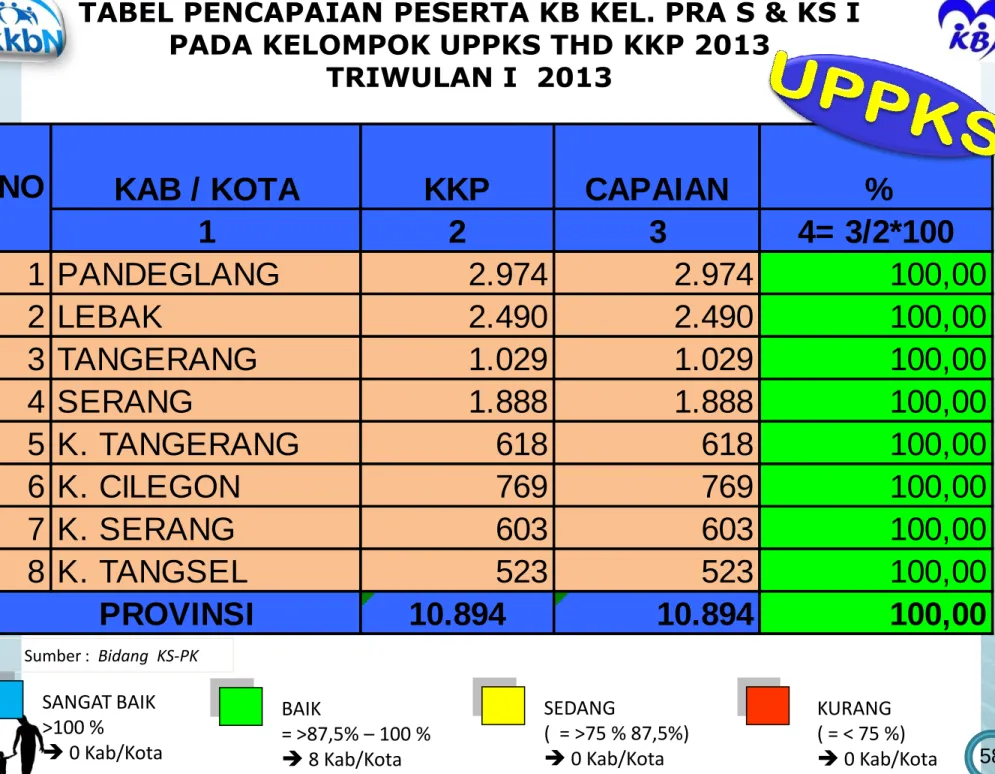 TABEL PENCAPAIAN PESERTA KB KEL. PRA S &amp; KS I   PADA KELOMPOK UPPKS THD KKP 2013 