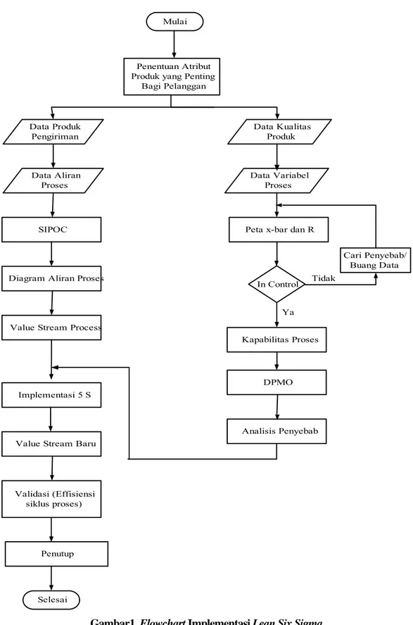 Diagram Aliran Proses