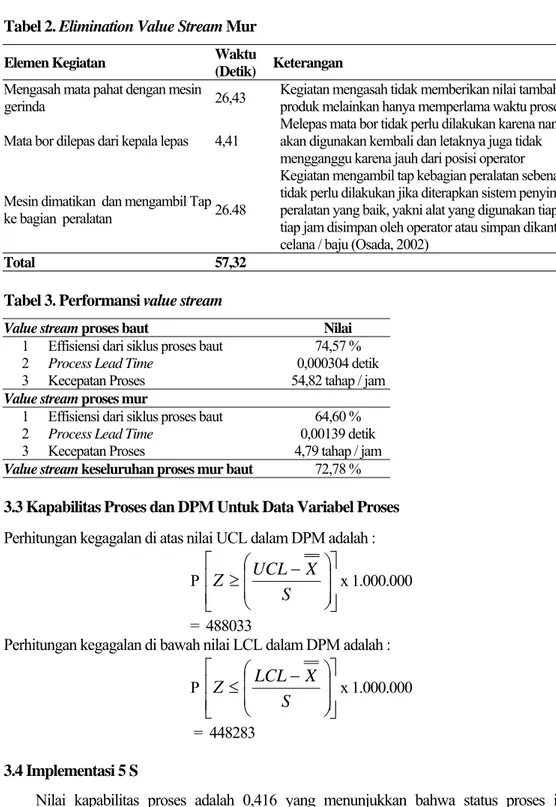 Tabel 2. Elimination Value Stream Mur 