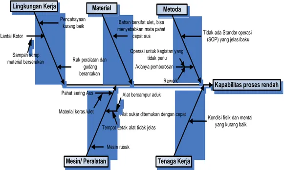 Gambar 3. Penyebab Rendahnya Kapabilitas Proses  3.4.1 Tahap SEIRI (Pemilahan). 