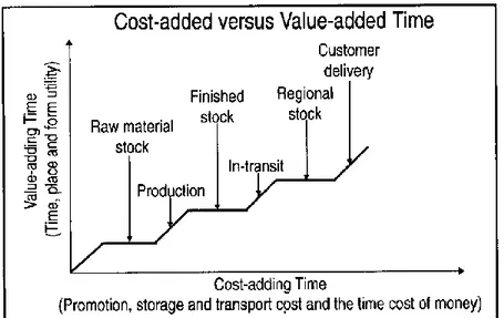 Gambar 4. Grafik Hubungan Added Cost dan Added Value  4.  Lead Time Pemesanan Barang 