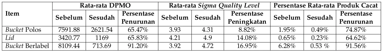 Tabel 9: Perbandingan DPMO dan sigma quality level sebelum dan setelah perbaikan