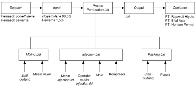 Gambar 4: Diagram SIPOC proses produksi bucket