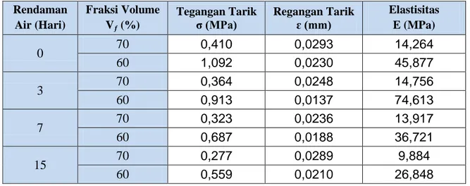 Tabel 1. Hasil Analisis Data Pengujian Tarik  Rendaman 