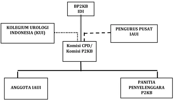Gambar 1. Struktur Organisasi Badan Pelaksana P2KB IAUI