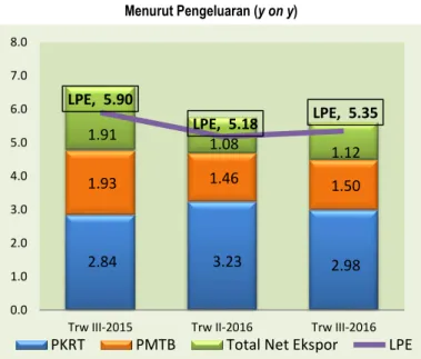 Grafik 4. Pertumbuhan  