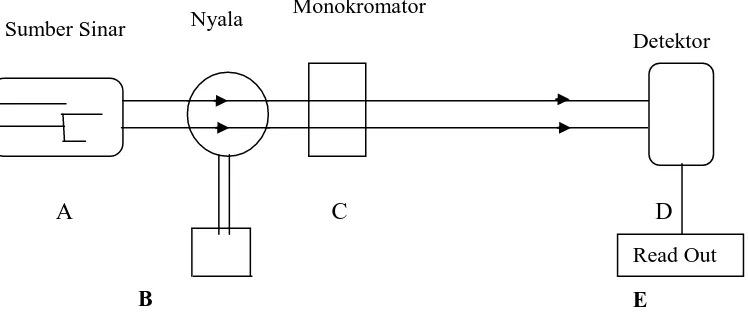 Gambar 2.1 Sistem peralatan Spektrofotometer Serapan Atom (SSA)  