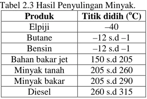 Tabel 2.3 Hasil Penyulingan Minyak. 