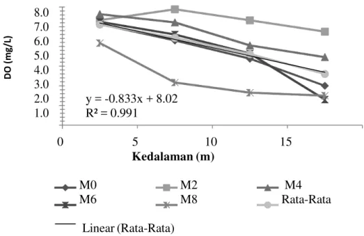 Gambar 7 . Distribusi DO rata-rata terhadap kedalaman di Void M4E-West 