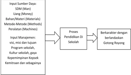 Gambar 2: Sub sistem dalam Sistem pendidikan