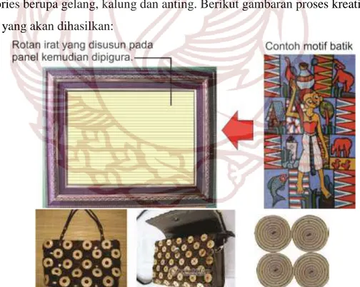 Gambar 2: Gambaran tas berbahan batok yang dikonversi dengan bahan baku  limbah rotan dan apikasi pada lukisan batik