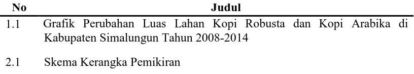 Grafik Perubahan Luas Lahan Kopi Robusta dan Kopi Arabika di Judul Kabupaten Simalungun Tahun 2008-2014 