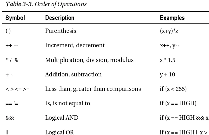 Table 3-3. Order of Operations 