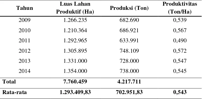 Tabel 1.1 Luas Areal dan Produksi Kopi Indonesia Tahun 2009-2014 