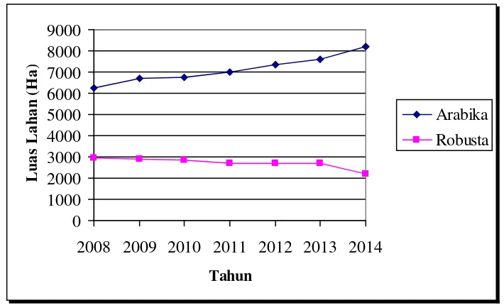 Gambar 1.1 Grafik Perubahan Luas Lahan Kopi Robusta dan Kopi Arabika di Kabupaten Simalungun Tahun 2008-2014 