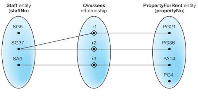 Gambar 2.3  One-to-many (1:*) Relationship  Sumber: Connolly dan Begg (2010:387) 