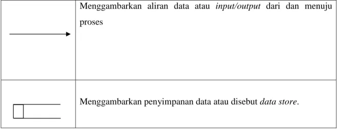 Gambar 2.5 Data Flow Diagram 