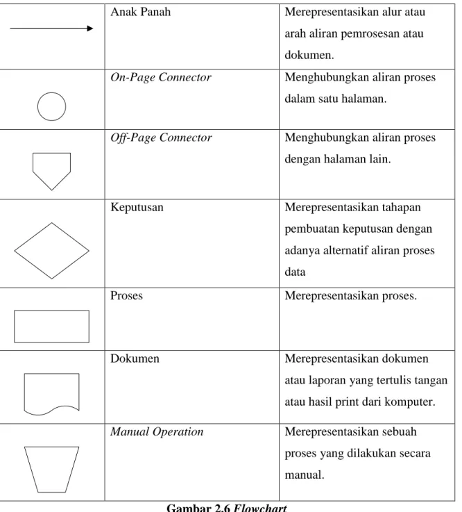 Gambar 2.6 Flowchart 