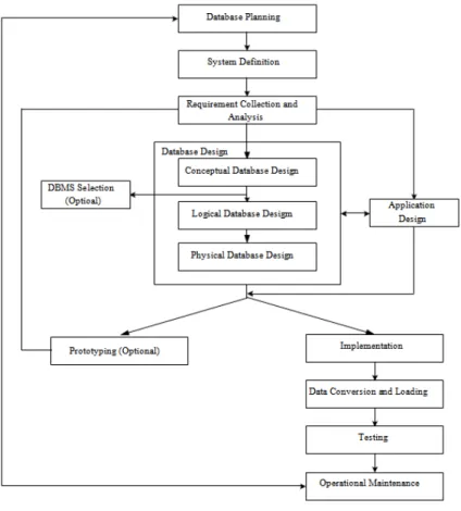 Gambar 2.1 Database Lifecycles  Sumber: Connolly dan Begg, 2010:314 