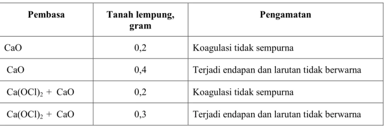 Tabel 4. Pengaruh kaporit terhadap jumlah tanah lempung sebagai pembentuk koloid 