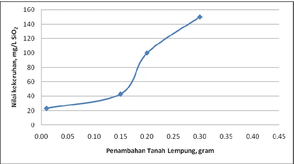 Gambar 5.  Grafik hubungan antara penambahan tanah lempung dengan kekeruhan