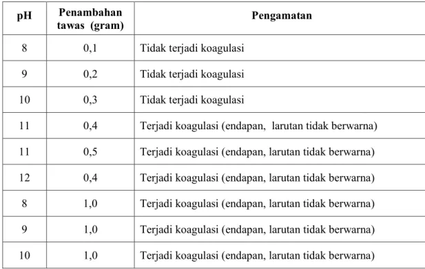 Tabel 3. Pengaruh nilai pH dan jumlah koagulan tawas terhadap proses koagulasi 