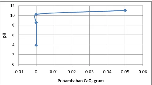 Gambar 8. Perubahan pH diawali penambahan 0,10 gram kaporit 