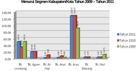 Gambar 2.9. Rasio Debit Maks/Min Beberapa Sungai di Sumatera Barat   Menurut Segmen Kabupaten/Kota Tahun 2009 – Tahun 2011 
