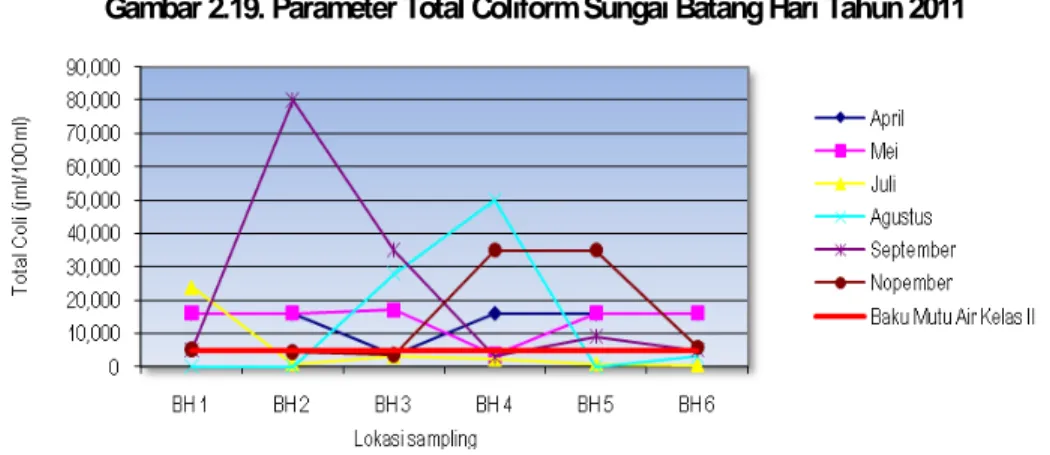 Gambar 2.19. Parameter Total Coliform Sungai Batang Hari Tahun 2011